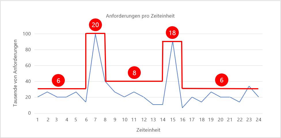 Abbildung 6: Hoch- und Herunterskalieren nach Bedarf