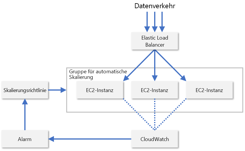 Abbildung 8: Automatische Skalierung von EC2-Instanzen in AWS