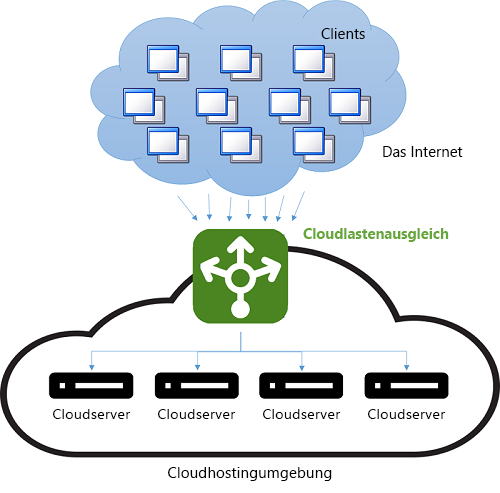 Abbildung 9: Lastenausgleich in einer Cloudumgebung