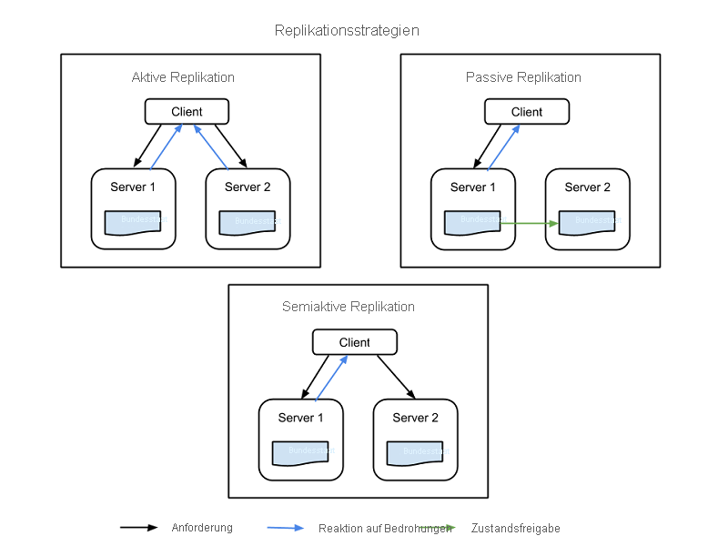 Replikationsstrategien.
