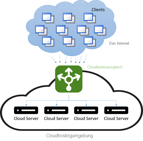 Lastenausgleich in einer Cloudhoustingumgebung.