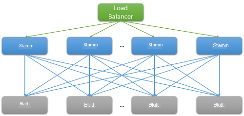 Latency due to scale-out.