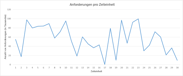 Beispiel eines Auslastungsmusters für Anforderungen.