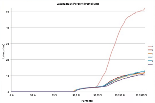 Tail latency example.