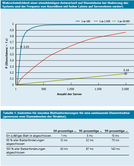 Recent study of response time probability that shows the fiftieth, ninety-fifth, and ninety-ninth percentiles for latency of requests.