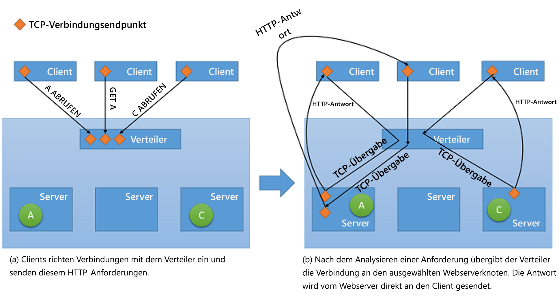 Schema der TCP-Übergabe vom Verteiler zum Back-End-Server.