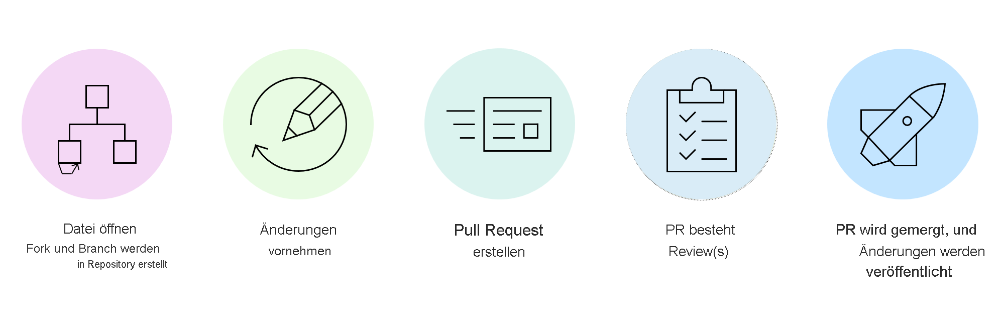 Diagramm des Prozesses für Beiträge zur Open-Source-Dokumentation für Microsoft Learn.