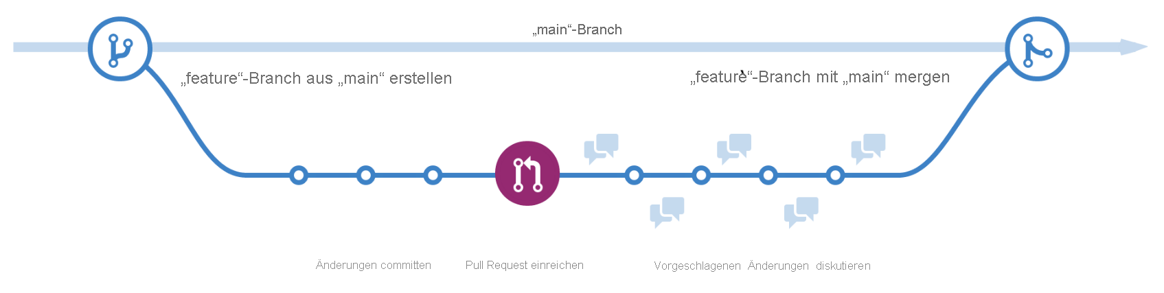 Diagramm, das eine aktive Verzweigung der Hauptverzweigung in einem GitHub-Repository zeigt. Änderungen werden in der aktiven Verzweigung vorgenommen und dann wieder mit der Hauptverzweigung zusammengeführt.