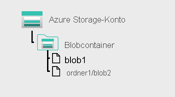 Ein Diagramm eines Blobspeichers mit einem flachen Namespace.