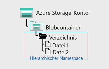 Ein Diagramm eines Blobspeichers mit einem hierarchischen Namespace.