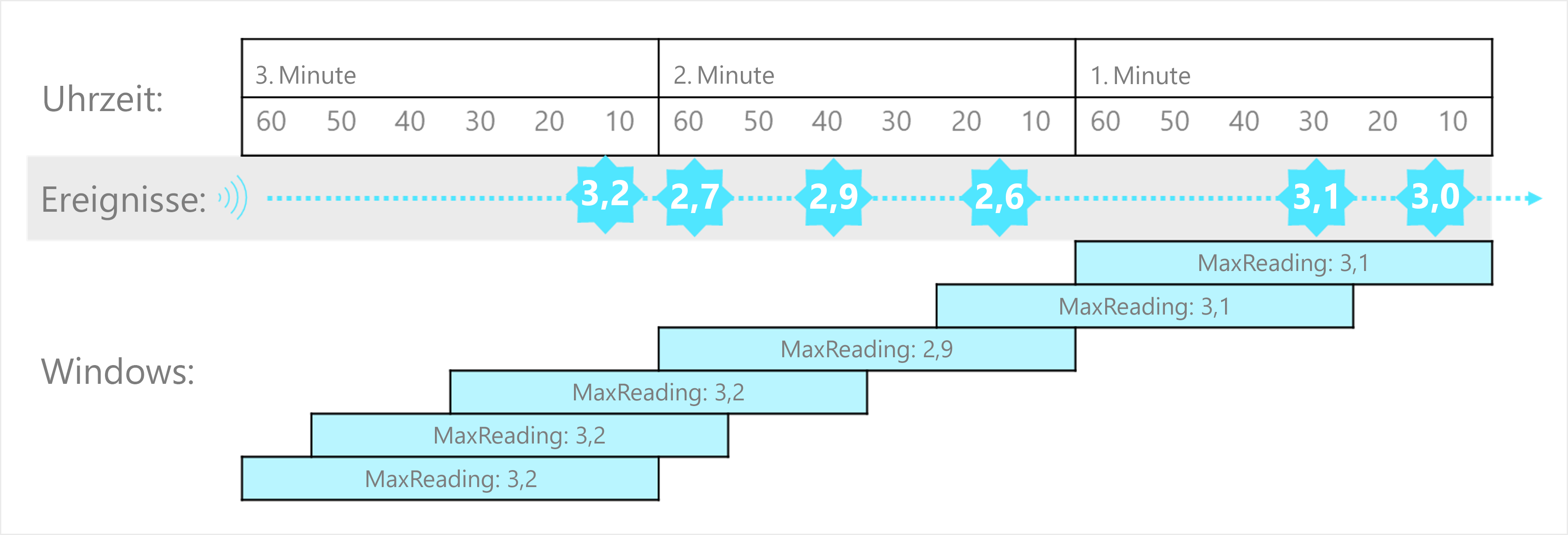 The diagram illustrates a stream with a series of events mapped into sliding windows of 1 minute.