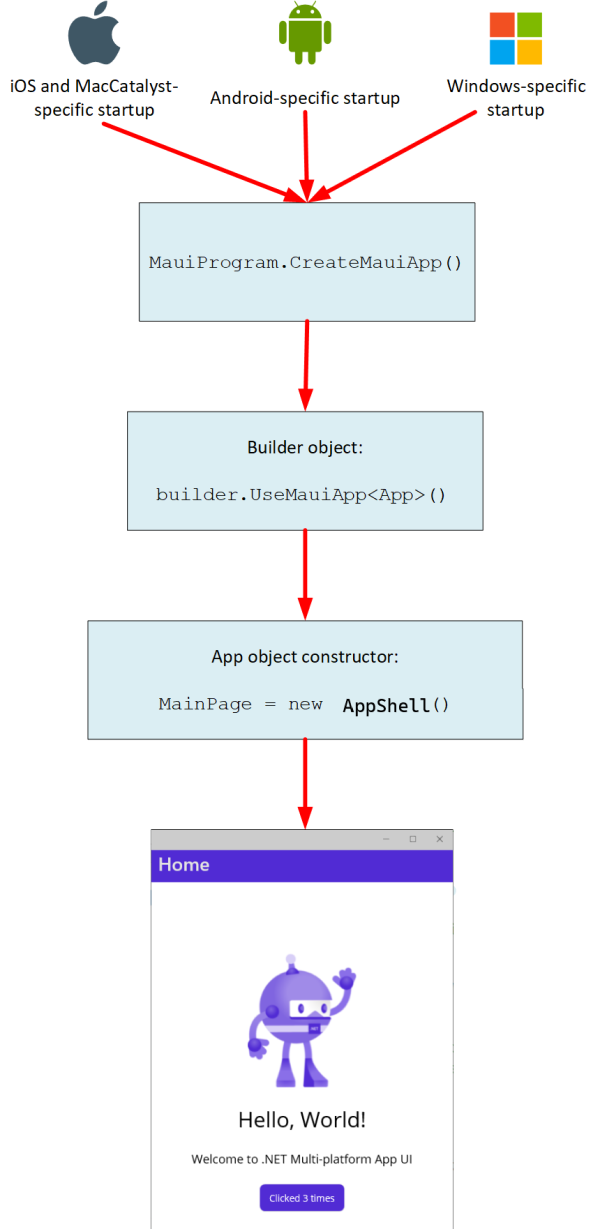 Darstellung des Ablaufs der Steuerung beim Starten einer .NET MAUI-App. Sie verläuft vom nativen spezifischen Start über die Funktion „MAUI-App erstellen“ bis zum App-Objektkonstruktor.