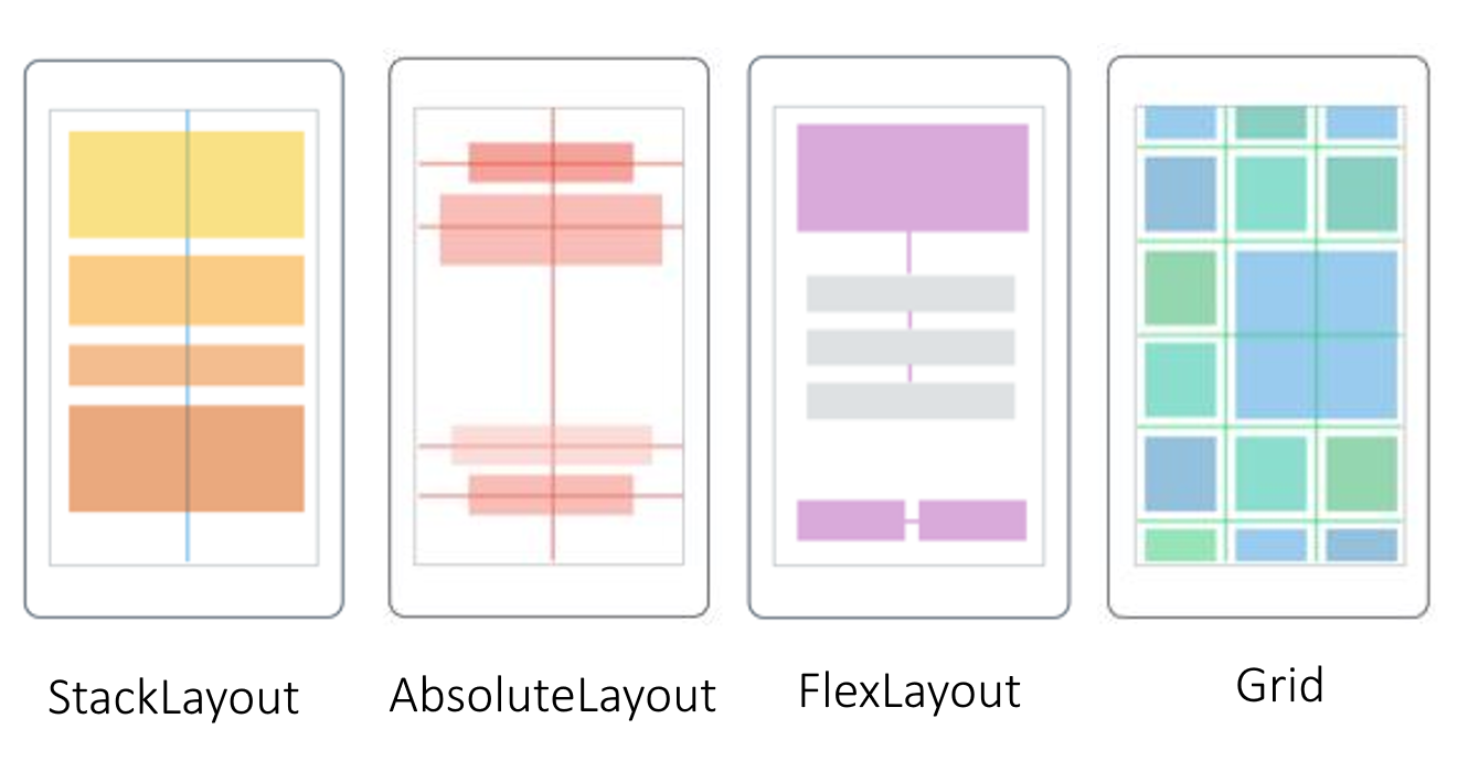 Ein Diagramm der am häufigsten verwendeten Layouts in einer .NET MAUI-Benutzeroberfläche.