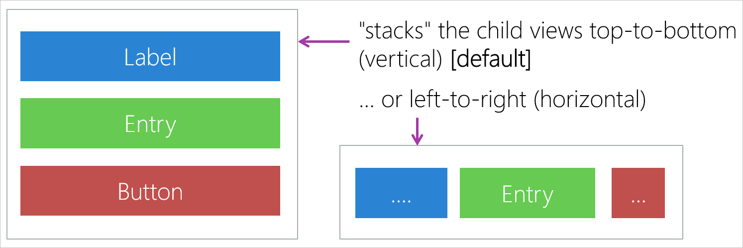 Ein Diagramm, das zeigt, wie sich die horizontale und vertikale Ausrichtung beim Stapellayout auf das Layout der Steuerelemente auswirkt.