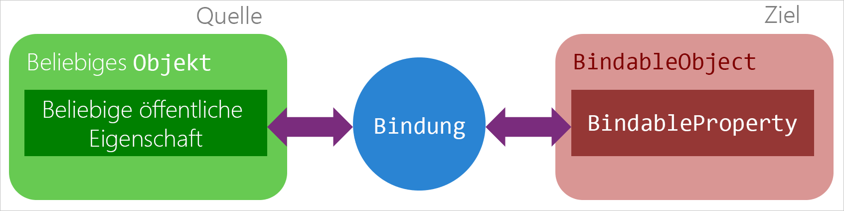 Diagramm: Einbindung als Vermittlung zwischen einer Quellobjekteigenschaft und einer bindbaren Zielobjekteigenschaft