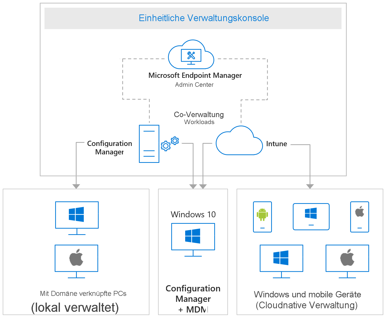 Diagramm: Verwaltung der Endpunktsicherheit