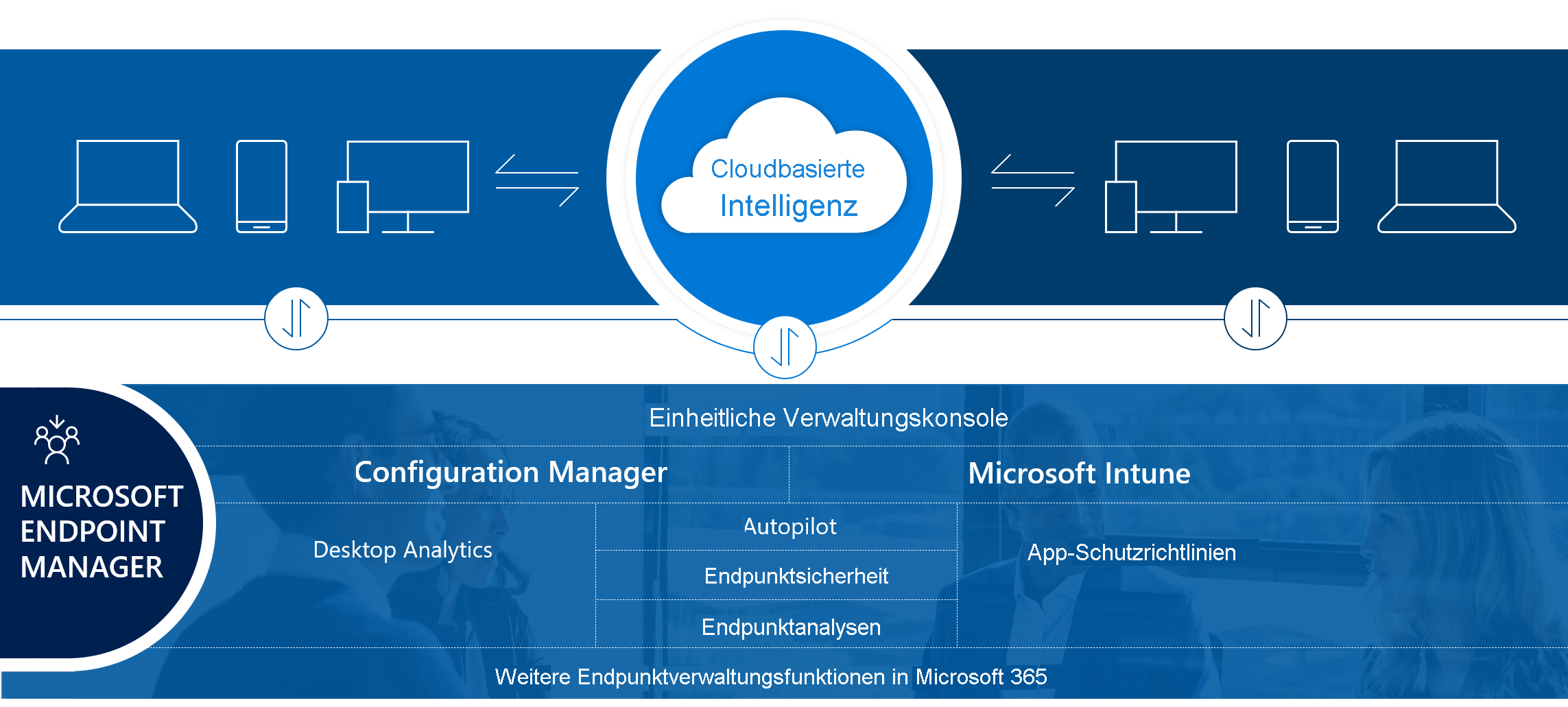 Abbildung zu Microsoft Intune