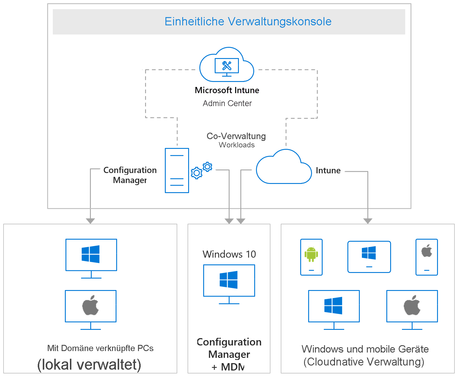 Diagramm der von Microsoft Intune unterstützten Plattformen