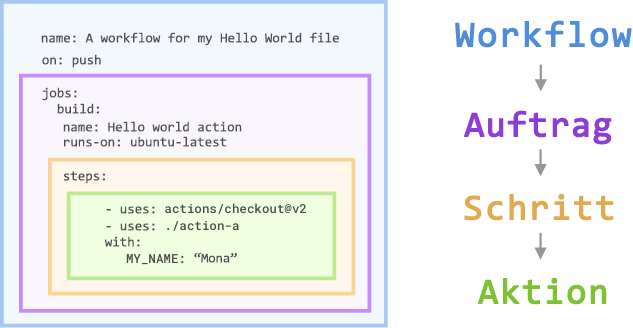 Screenshot einer GitHub Actions-Workflowdatei mit den Komponenten „Auftrag“, „Schritt“ und „Aktion“.
