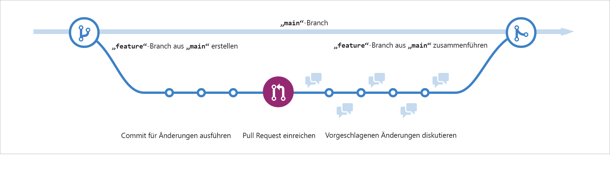 Screenshot: visuelle Darstellung des GitHub-Ablaufs in einem linearen Format mit einer neuen Verzweigung, Commits, Pull Request und Zusammenführen der Änderungen zurück zum Mainbranch, in dieser Reihenfolge.