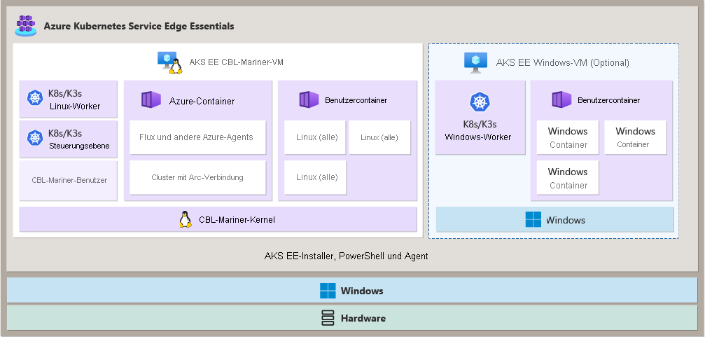 Diagram showing the VMs in AKS Edge Essentials.