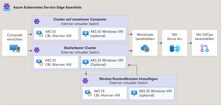 Diagram showing AKS Edge Essentials deployment scenarios.