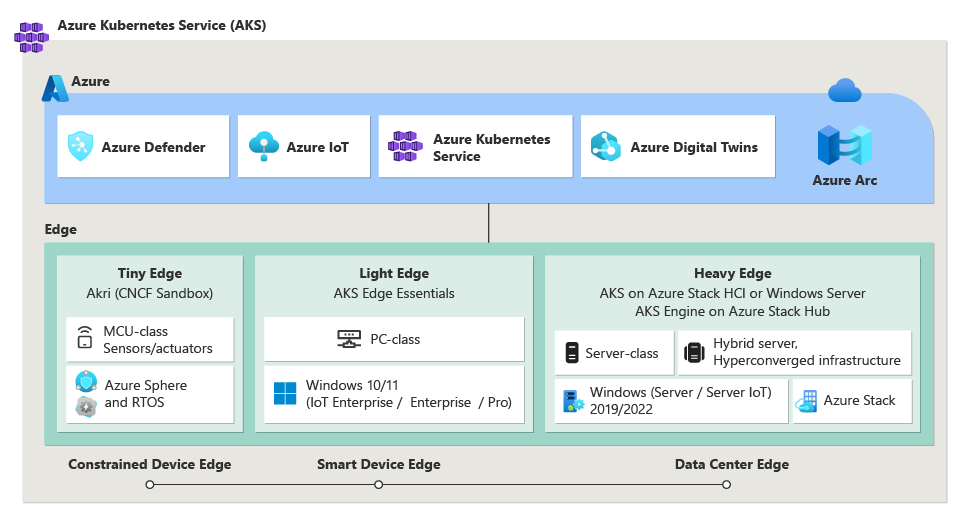 Diagramm der AKS-Lösung über Cloud-zu-Edge – Light Edge