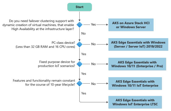 Diagramm, das den Entscheidungsprozess für die Bestimmung zusammenfasst, ob AKS Edge Essentials für die Automatisierung und den Betrieb Ihrer containerisierten Anwendungen geeignet ist.