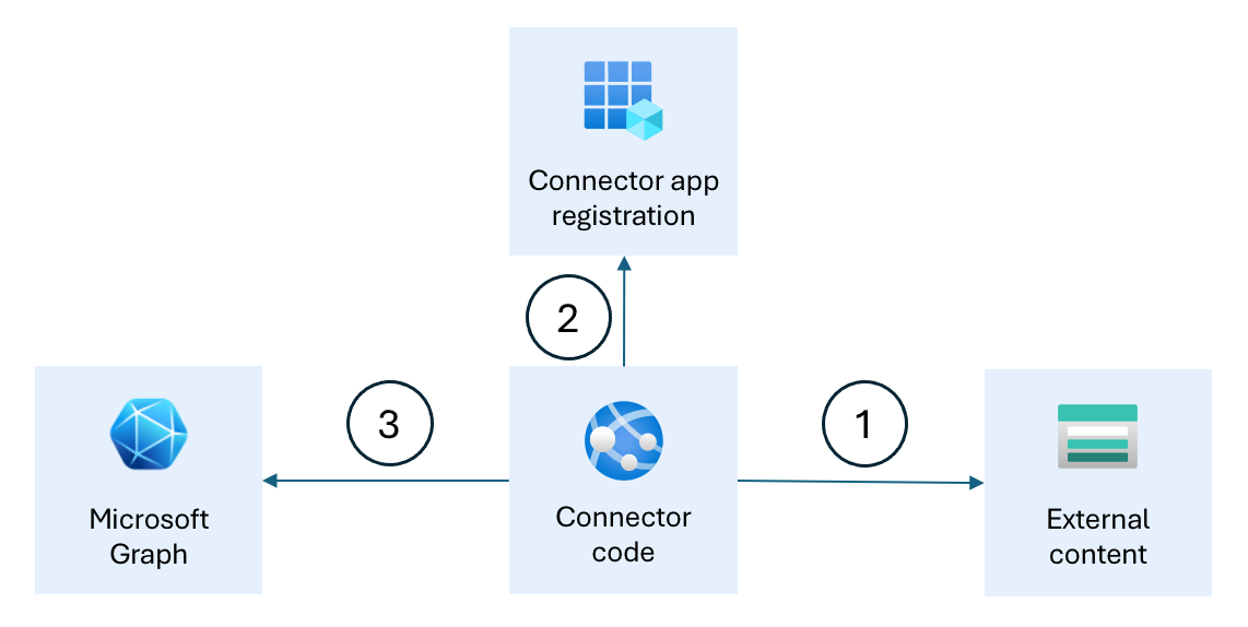 Diagramm, das die konzeptionelle Funktionsweise eines Microsoft Graph-Connectors veranschaulicht.