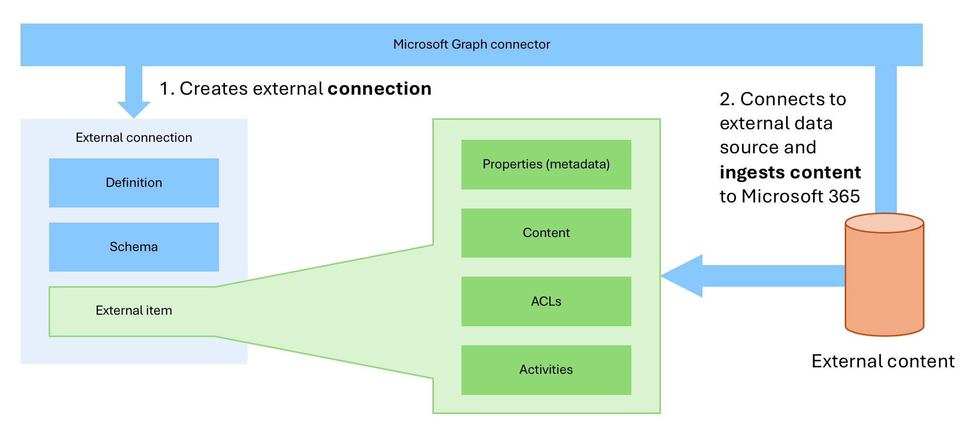 Diagramm, das die Funktionsweise eines benutzerdefinierten Microsoft Graph-Connectors veranschaulicht.