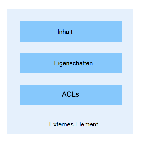 Diagramm der Struktur eines externen Elements.