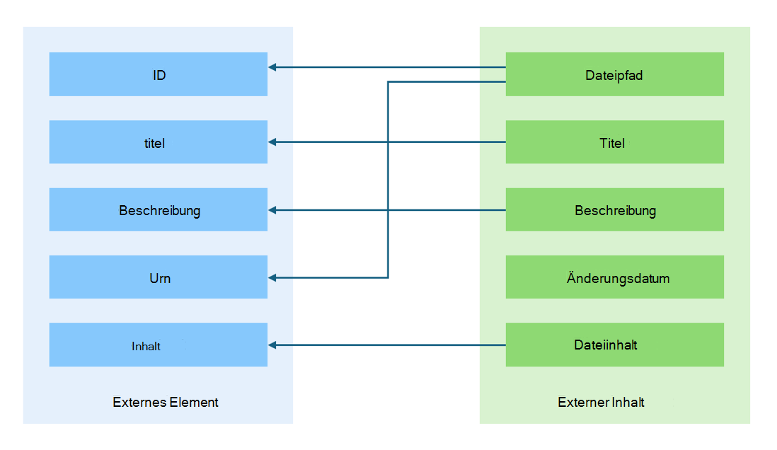 Schema, das das Zuordnen von Eigenschaften von externen Inhalten zu einem externen Element veranschaulicht.