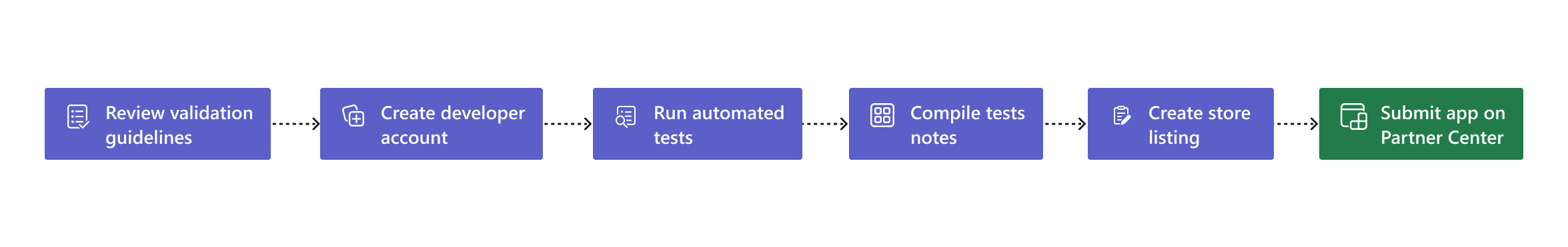 Diagramm, das die Schritte vor der App-Übermittlung an Partner Center zeigt.