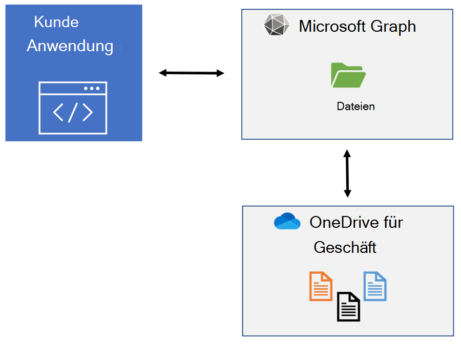 Übersichtsdiagramm der Anwendung mit einer App, die Microsoft Graph aufruft, die OneDrive for Business aufruft.