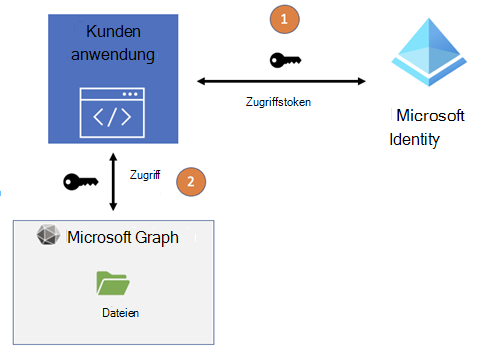 Diagramm, das den Zugriffsfluss für Ereignisse in Microsoft Graph zeigt.