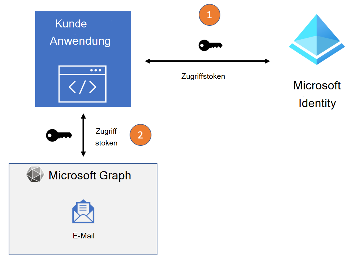 Diagramm, das den Zugriffsfluss für Ereignisse in Microsoft Graph zeigt.