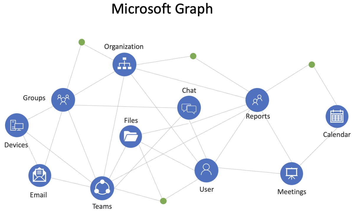 Diagramm, das einen Überblick über die Verbindungen in Microsoft Graph zeigt.