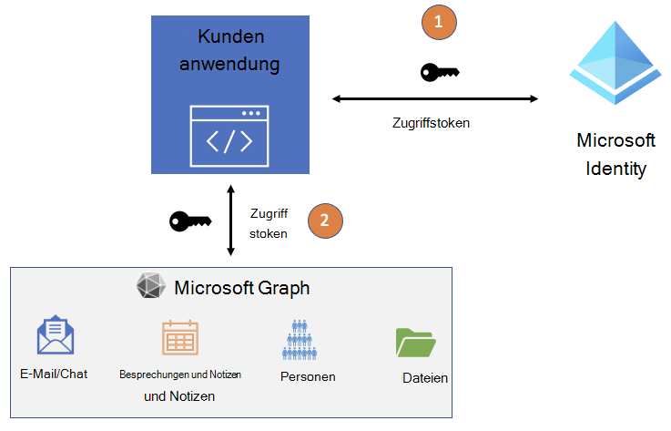 Diagramm, das den Anwendungszugriffstokenfluss zwischen Microsoft Entra ID und Microsoft Graph zeigt.