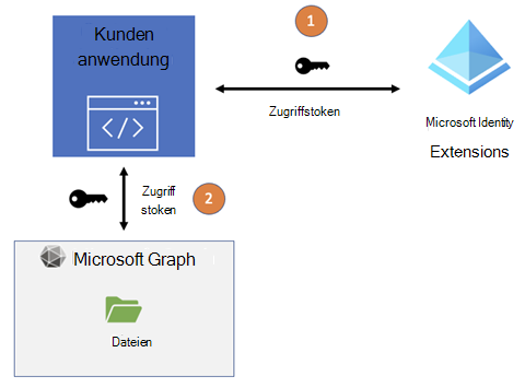 Screenshot: Anwendungszugriffstokenfluss zwischen Microsoft Entra ID und Microsoft Graph