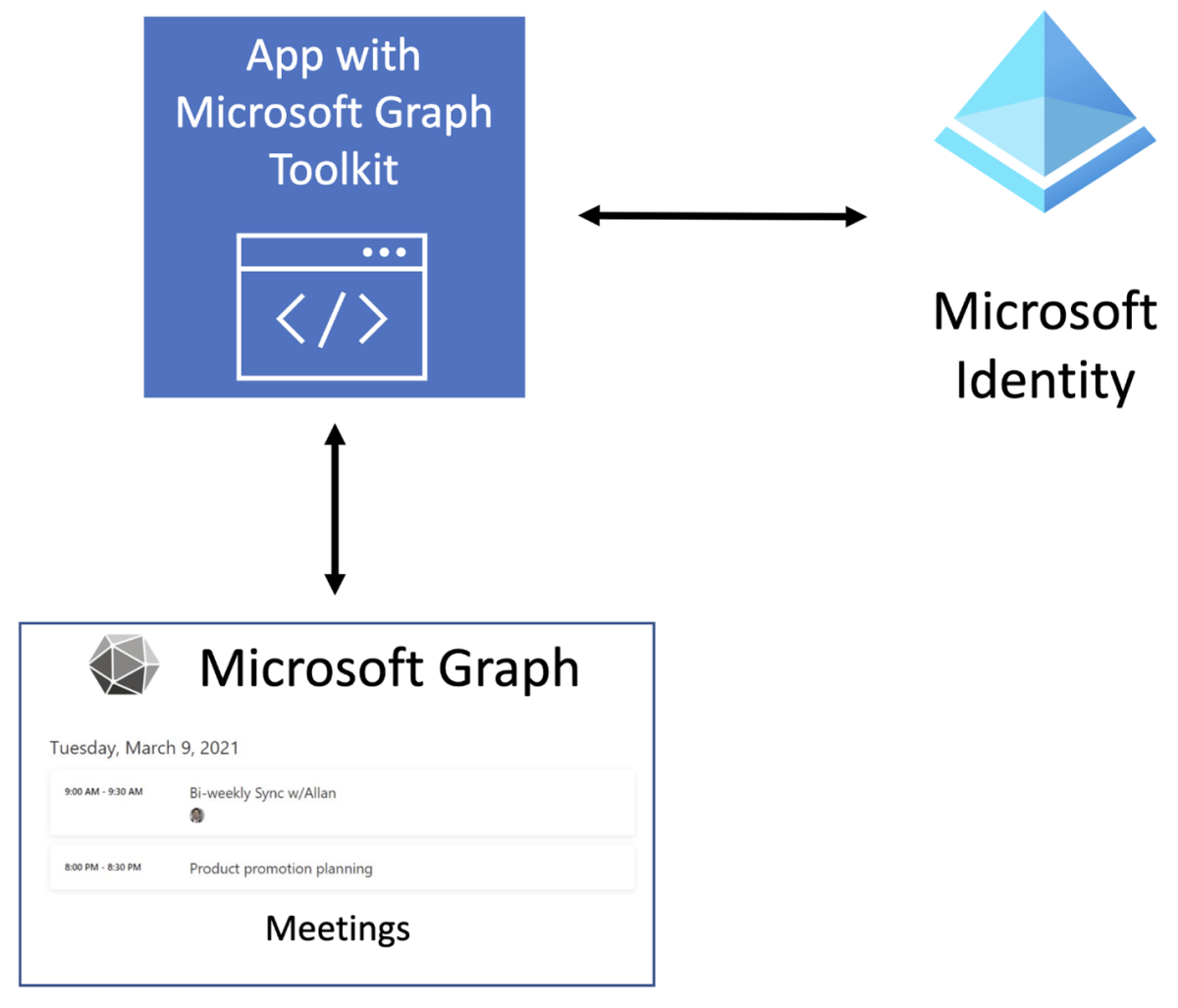 Übersichtsgrafik, die darsellt, wie Komponenten des Microsoft Graph-Toolkits mit Ihrer Anwendung interagieren.