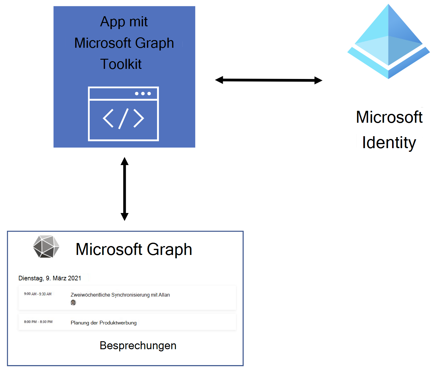 Diagramm der Funktionsweise der Beispiellösung.