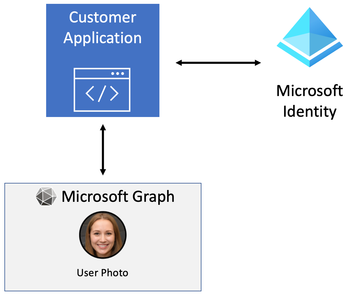 Diagramm des Anwendungsflusses zwischen Microsoft Entra ID und Microsoft Graph zum Abrufen eines Benutzerfotos.