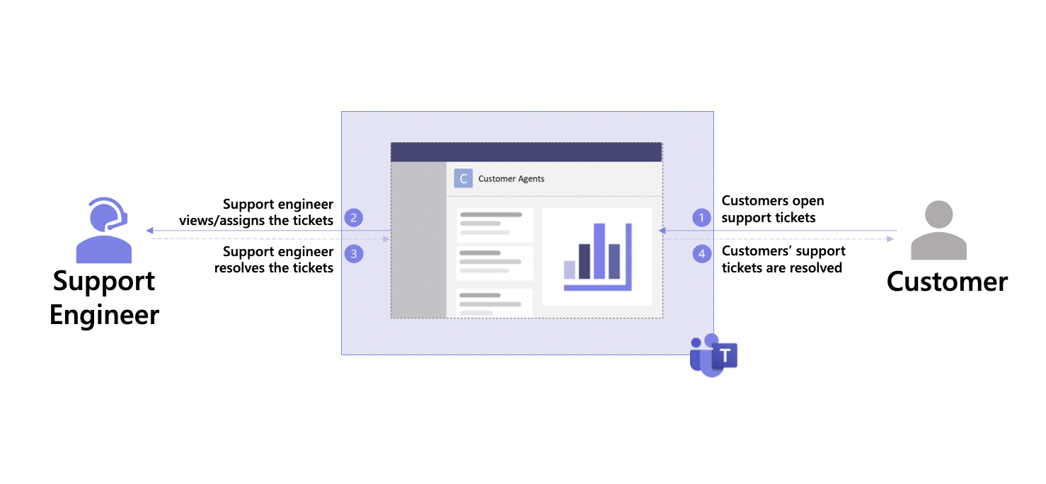 Screenshot, der zeigt, wie ein Tool für Kundensupporttickets in Microsoft Teams funktioniert.