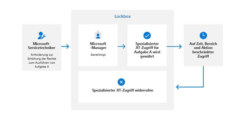 Lockbox-Workflowdiagramm für Microsoft-Techniker, Erläuterung folgt