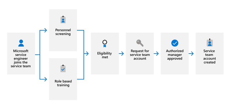 Ein Workflowdiagramm, beginnend mit dem Beitritt von Microsoft-Servicetechnikern zum Serviceteam. Sie müssen die Personalüberprüfung und rollenbasierte Schulungen durchlaufen, um ein Serviceteamkonto anfordern zu können. Nach der Genehmigung des autorisierten Managers wird das Konto erstellt.