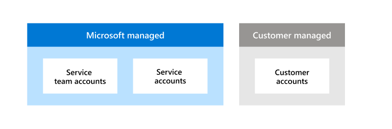 Eine visuelle Darstellung der gemeinsamen Verantwortung bei der Verwaltung von Konten. Zwei Kontotypen: Serviceteamkonten und Dienstkonten werden von Microsoft verwaltet. Kundenkonten werden von Kunden verwaltet.