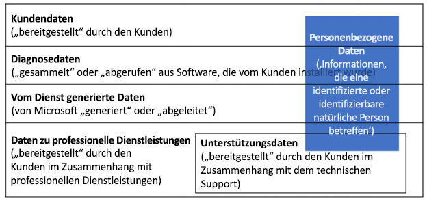 Eine Infografik zum Anzeigen personenbezogener Daten finden Sie in Kundendaten, Diagnosedaten, vom Dienst generierten Daten, Daten zu professionellen Dienstleistungen und Supportdaten.