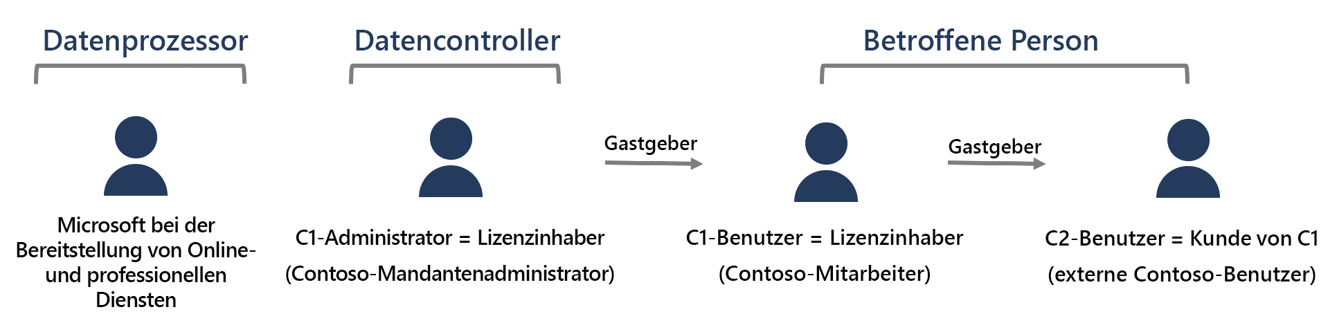 Der Datenverarbeiter ist Microsoft bei der Bereitstellung von Online- und professionellen Dienstleistungen. Der Datencontroller ist C1-Administrator (Lizenzinhaber). Ein Beispiel wäre der Contoso-Mandantenadministrator. Sowohl C1-Benutzer als auch C2-Benutzer können betroffene Person sein. Ein Beispiel für einen C1-Benutzer ist ein Contoso-Mitarbeiter, und ein Beispiel für einen C2-Benutzer sind externe Contoso-Benutzer.