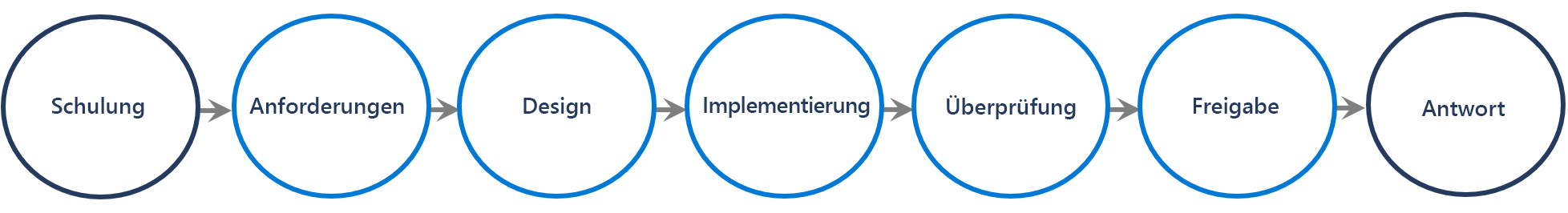 Ein Prozessablauf von SDL beginnend mit Schulungen, Voraussetzungen, Entwurf, Implementierung, Überprüfung, Veröffentlichung und Antwort.