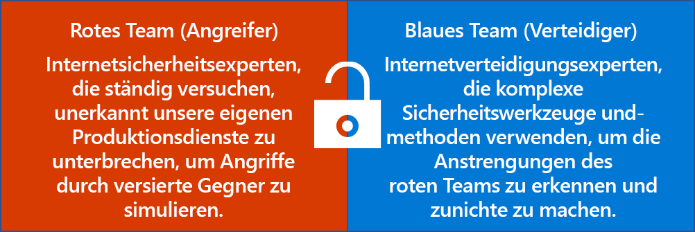 Zwei Felder mit der Definition „Rotes Team“ und „Blaues Team“. Rotes Team: Cybersicherheitsexperten, die ständig versuchen, unsere eigenen Produktionsdienste ohne Erkennung zu verletzen, um Angriffe von fortgeschrittenen Angreifern zu simulieren. Blaues Team: Cyberverteidigungsexperten, die komplexe Sicherheitstools und -techniken verwenden, um die Angriffe des roten Teams zu erkennen und abzuwehren